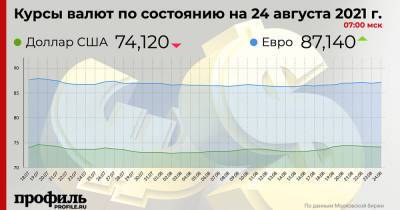 Курс доллара снизился до 74,12 рубля