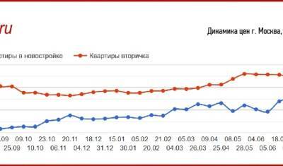 Сочи обогнал Москву по ценам на жилье в новостройках