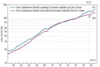 Китай: ведущий экономический индекс умеренно вырос в июле