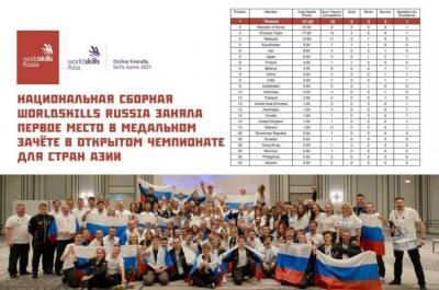 Российская сборная WorldSkills стала первой на чемпионате стран Азии