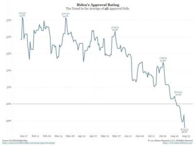 Рейтинг Джо Байдена в США рухнул до 46%