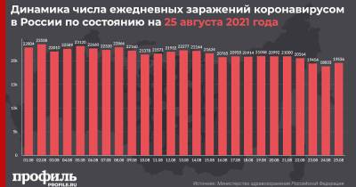 За сутки в России зарегистрировали 19536 новых случаев COVID-19 и более 800 смертей