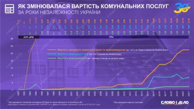 Как в течение 30 лет независимости в Украине менялись тарифы на коммуналку