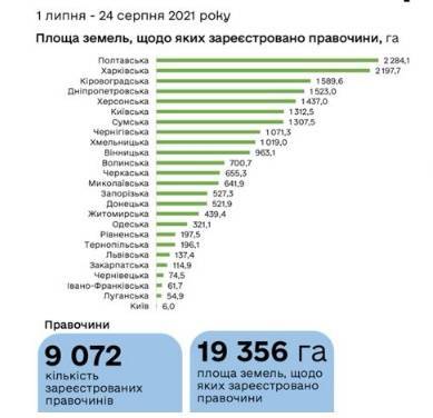 В каком регионе Украины больше всего покупают землю