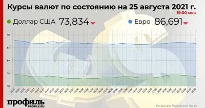 Средний курс доллара США на закрытии торгов составил 73,83 рубля
