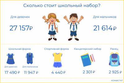 Стоимость школьного набора для девочек в Коми на 5,5 тысячи рублей дороже, чем для мальчиков