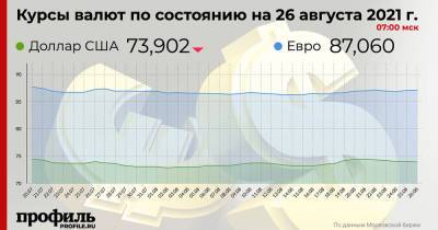Курс доллара снизился до 73,9 рубля