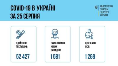 В Украине за сутки в два раза выросло количество больных коронавирусом