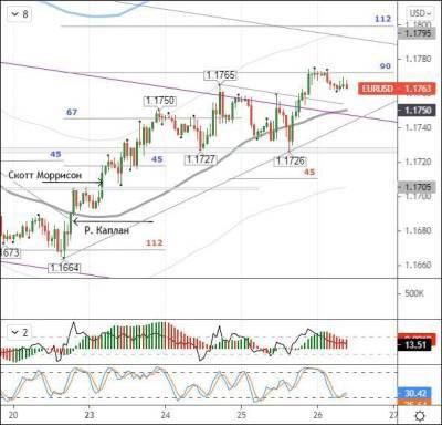 EURUSD: покупатели пытаются подобраться к уровню 1,1800