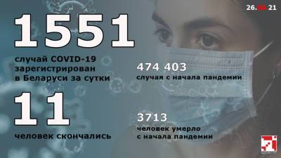 За сутки в Беларуси официально зарегистрирован 1551 пациент с COVID-19