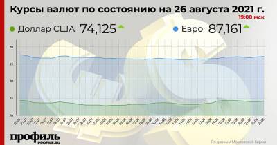 Курс доллара вырос до 74,12 рубля