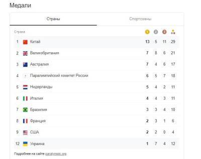 Паралимпийские игры в Токио: Украина завоевала 12 медалей, но опустилась в общем зачете