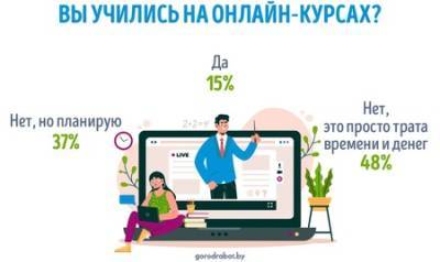 Как белорусы относятся к онлайн-курсам ‒ опрос GorodRabot.by