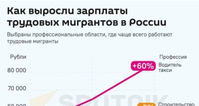 Трудовые мигранты в РФ стали больше зарабатывать - ru.armeniasputnik.am - Россия - Армения