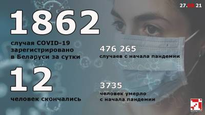 За сутки в Беларуси официально зарегистрировано 1862 новых случая COVID-19