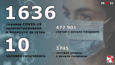 За сутки в Беларуси официально зарегистрировано 1636 новых случаев ковида и 10 смертей