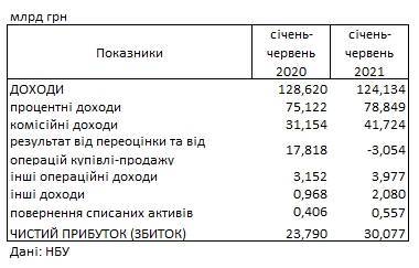 Прибыль украинских банков достиг 30 млрд гривен и превысил прошлогодний уровень