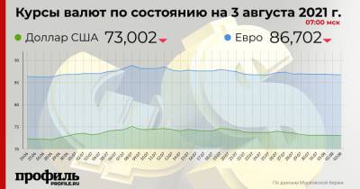 Курс доллара снизился до 73 рублей