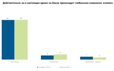 Глобальным изменением климата обеспокоены почти 80% украинский