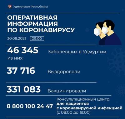 227 новых случаев коронавирусной инфекции выявили в Удмуртии