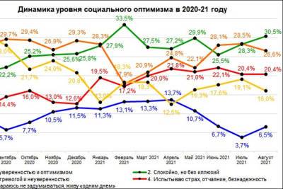 Оптимистов среди нижегородцев в августе стало больше