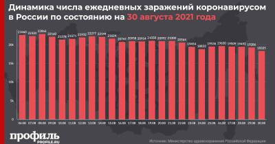 За сутки в России выявили 18325 новых случаев COVID-19