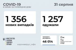 Коронавирус в Украине: за сутки 1 тыс. 356 новых заражений