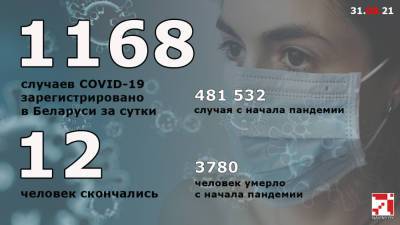 За сутки в Беларуси официально зарегистрировано 1168 пациентов с COVID-19