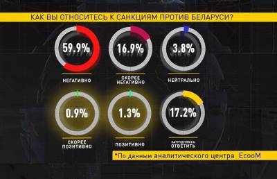 Социсследование: 77% респондентов не поддерживают введение Западом санкций против Беларуси