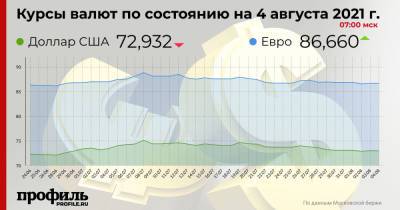 Курс доллара снизился до 72,93 рубля