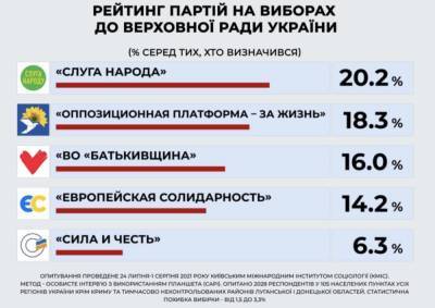 В Раду проходят пять партий: наибольший рейтинг — у «Слуги народа» и ОПЗЖ, — опрос КМИС