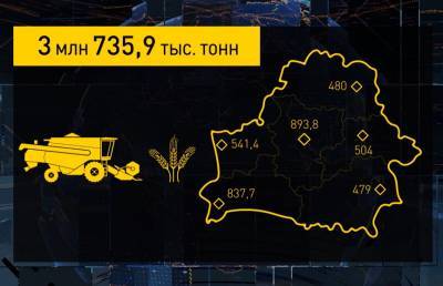 Урожай-2021: в закромах уже 3,7 миллиона тонн зерна