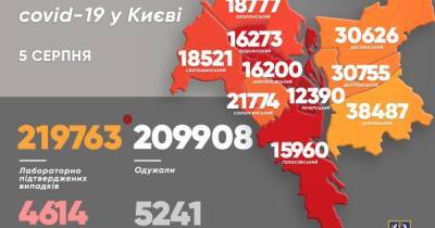 В Киеве коронавирус подхватывает ежедневно стабильно больше людей, чем преодолевает