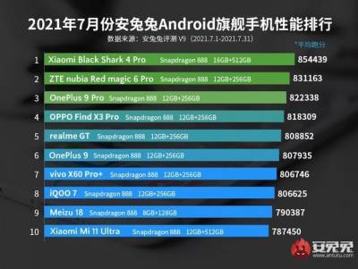 Xiaomi Black Shark 4 Pro уже пятый месяц возглавляет рейтинг AnTuTu, но скоро его подвинут