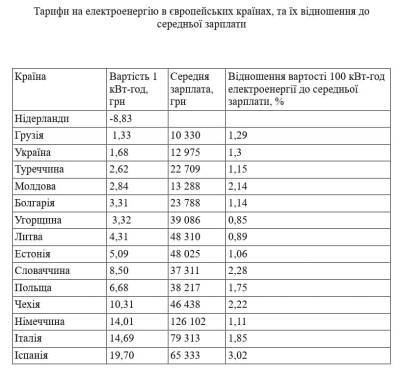 Украинцы платят за электричество не меньше европейцев: сравниваем тарифы