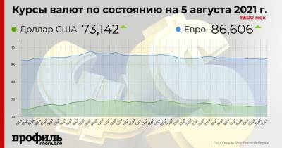 Средний курс доллара США вырос до 73,14 рубля