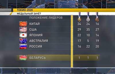 На Олимпиаде сборная Беларуси поднялась на 49 место в общем медальном зачете