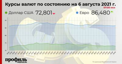 Курс доллара снизился до 72,8 рубля