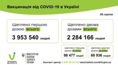 Украина установила новый рекорд по вакцинации