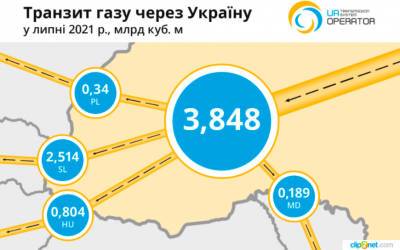 Газпром опустошает свои газохранилища в ЕС, чтобы не увеличивать транзит через Украину