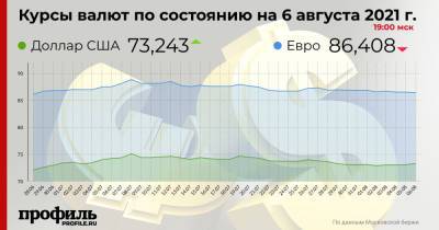 Курс доллара вырос до 73,24 рубля