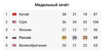 Медальный зачет Олимпиады. Россия четвертая