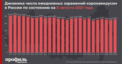 За сутки в России выявили 22866 новых случаев COVID-19