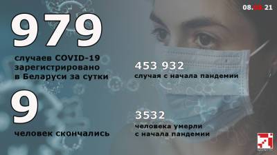 COVID-19 в Беларуси: 979 новых случаев и 9 смертей