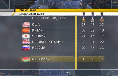 Сборная Беларуси – на 45-м месте в общем медальном зачете Олимпийских игр в Токио