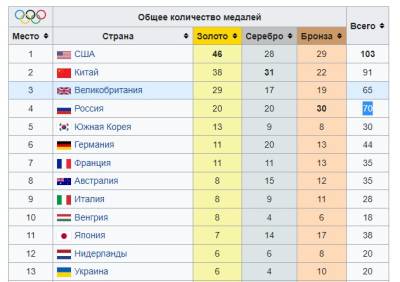 Как хозяева Олимпиады получили столько золотых медалей? - pravda-tv.ru - Россия - Япония