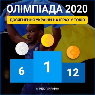 Министр спорта оценил результаты Украины на Олимпиаде: "Это большой успех!"
