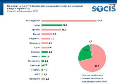 Большинство украинцев уверены, что страна идёт не туда