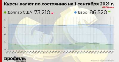 Курс доллара снизился до 73,21 рубля
