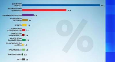 Новый соцопрос: «Грузинская мечта» — 47,2%, «Нацдвижение» — 26,8%